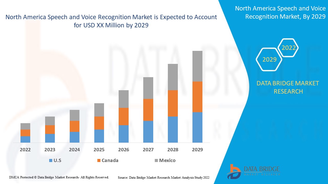 North America Speech and Voice Recognition Market 