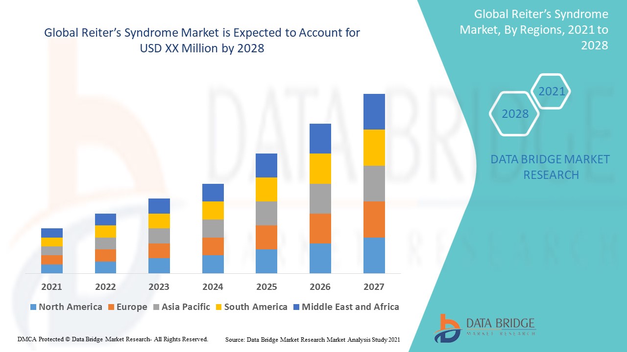 Reiter’s Syndrome Market