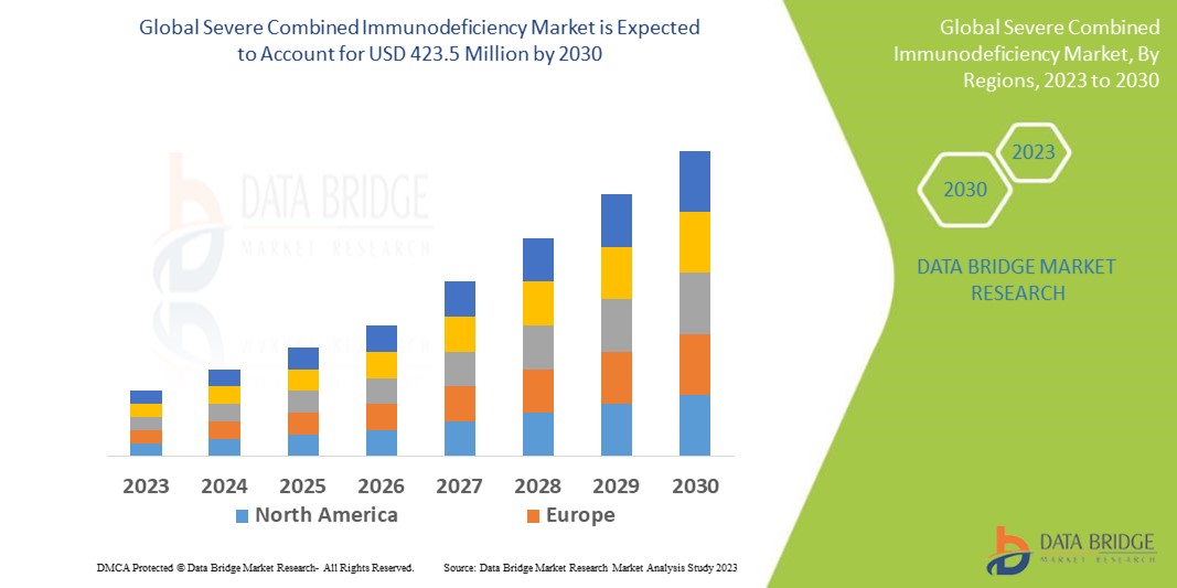 Severe Combined Immunodeficiency Market