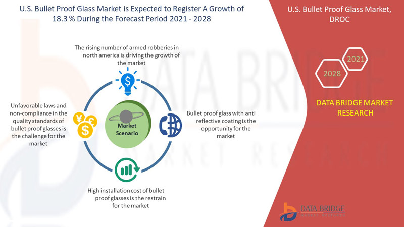 U.S. Bullet Proof Glass Market