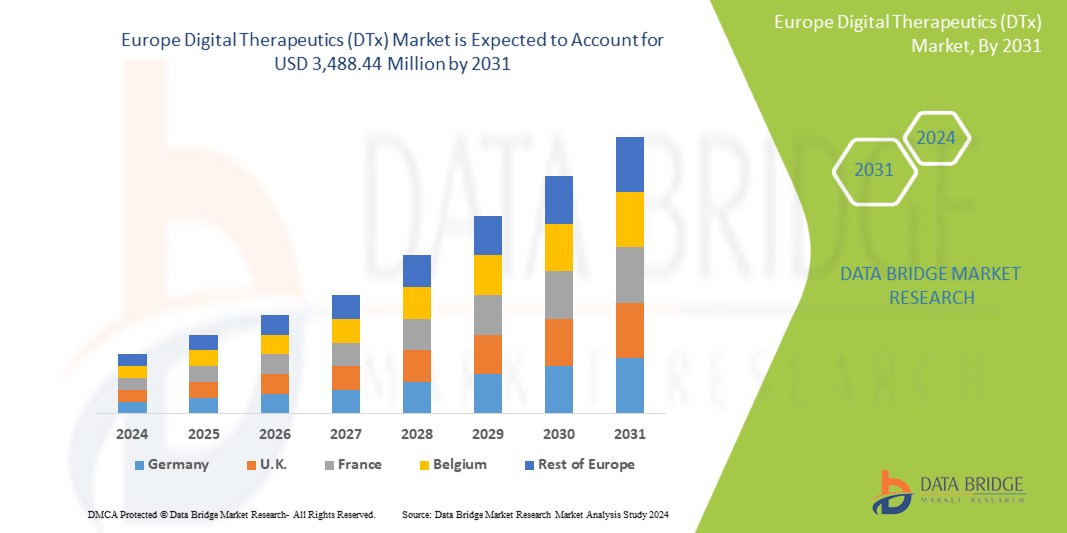Europe Digital Therapeutic (DTx) Market Report Industry Trends and