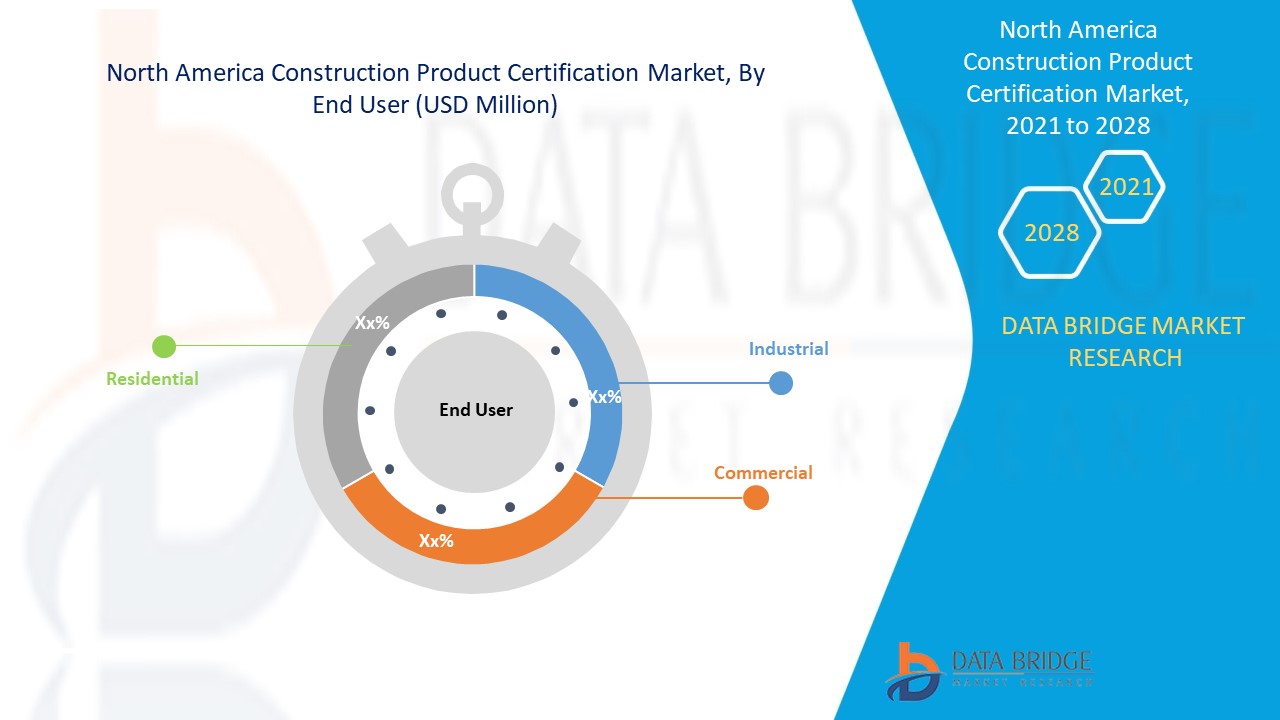 North America Construction Product Certification Market
