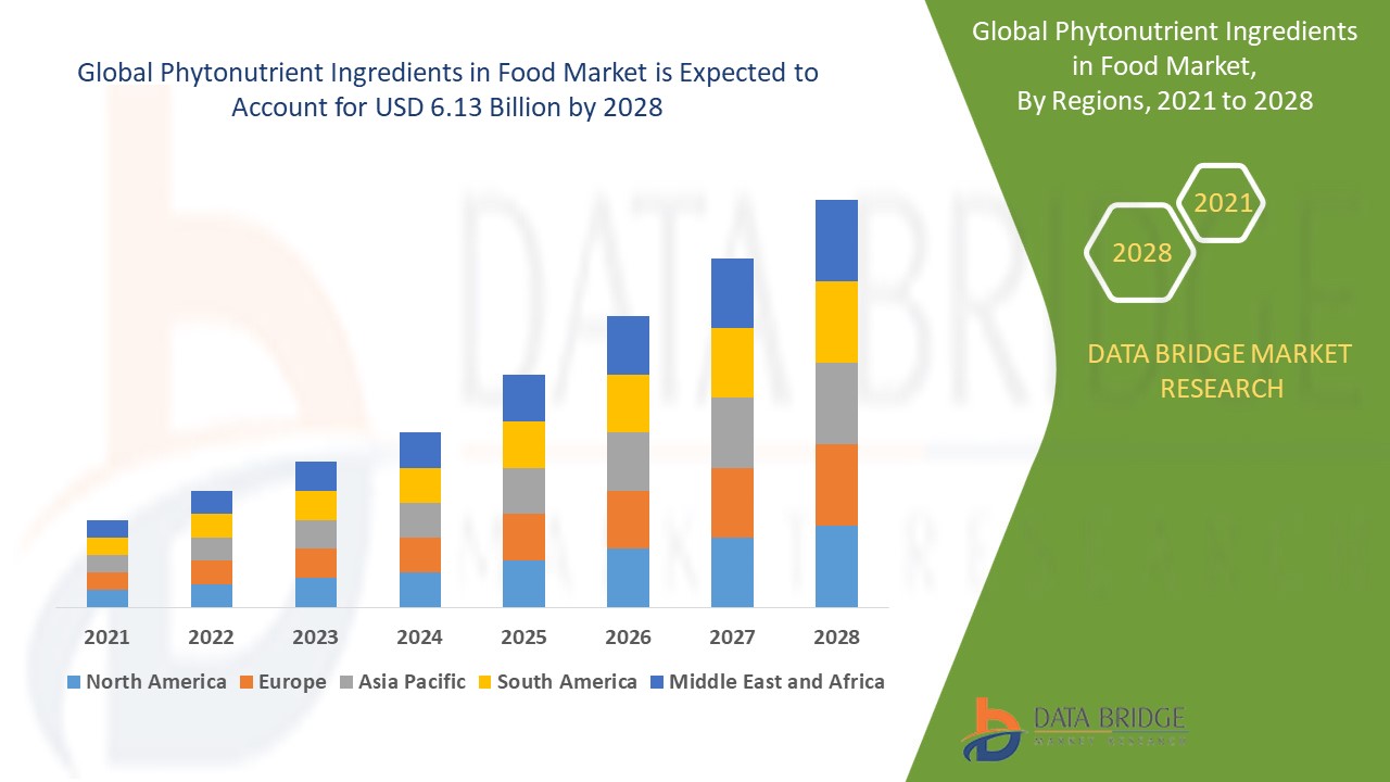 Phytonutrient Ingredients in Food Market 