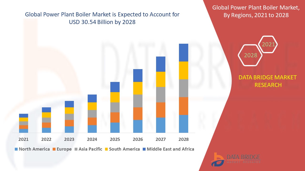 Power Plant Boiler Market