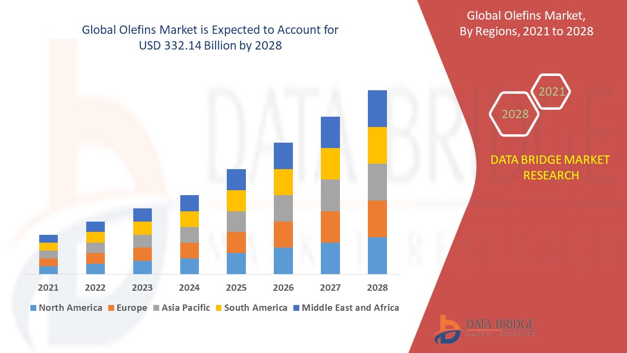 Olefins Market 