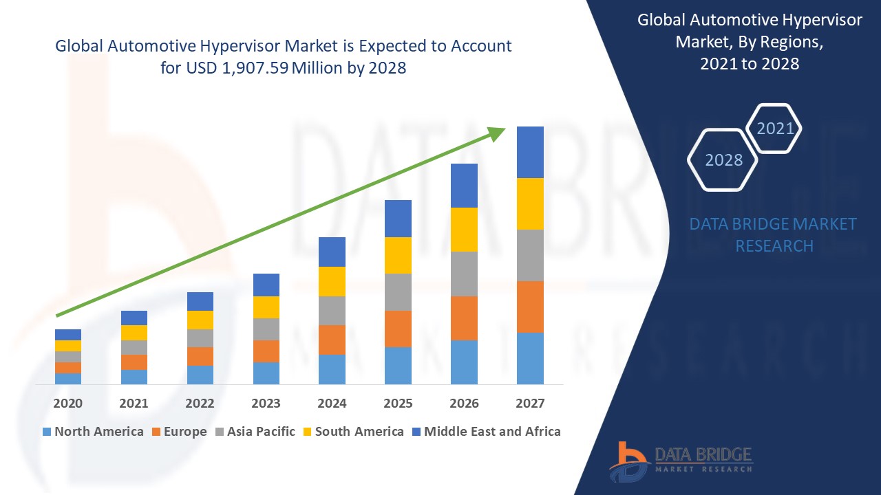 Automotive Hypervisor Market Size, Share, Industry Demand & Forecast 2028
