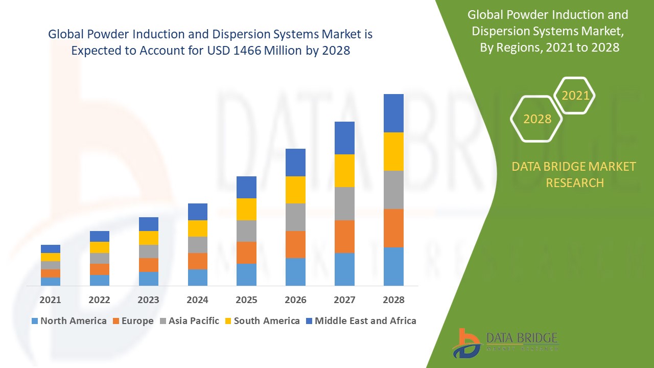Powder Induction and Dispersion Systems Market