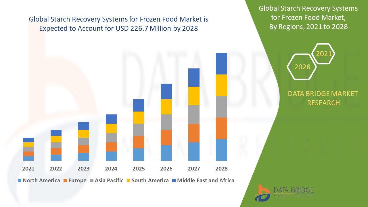 Starch Recovery Systems for Frozen Food Market – Global Industry Trends ...