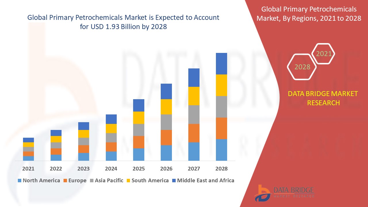 Primary Petrochemicals Market 