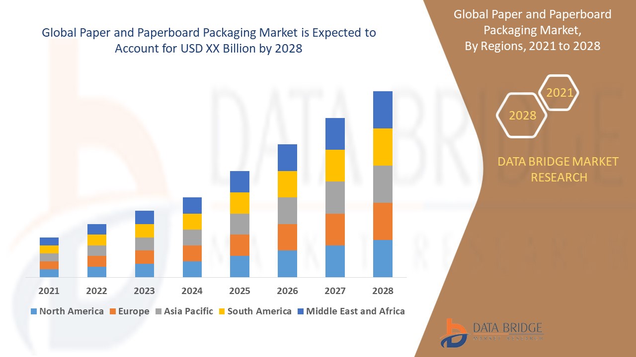 Paper and Paperboard Packaging Market Global Industry Trends and