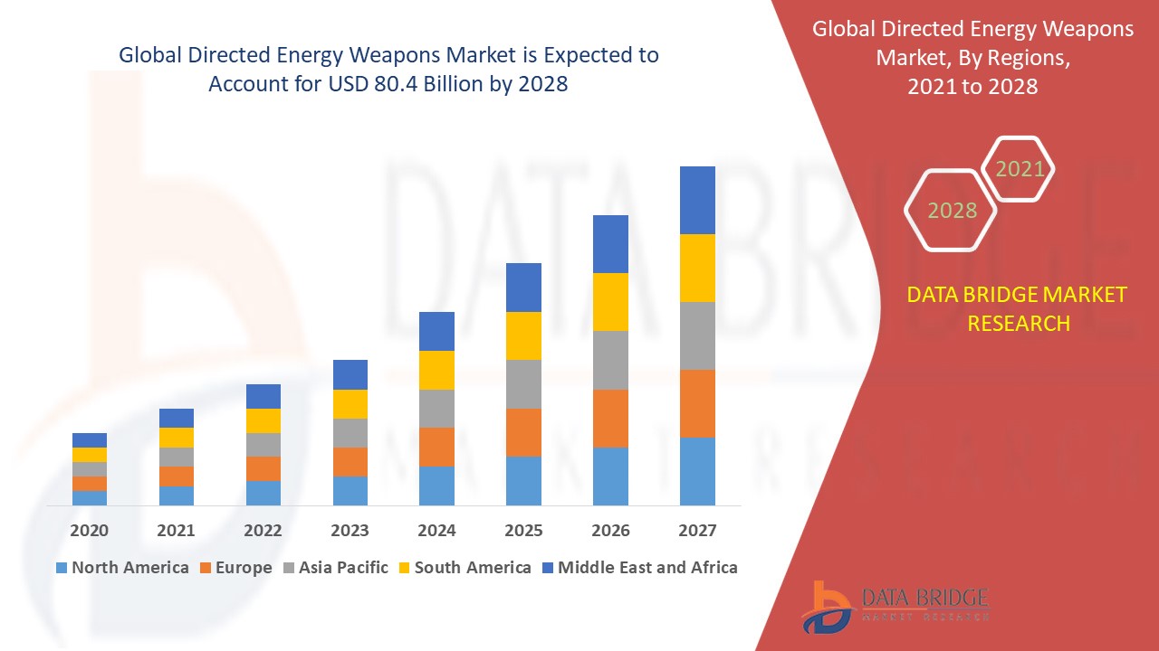 Directed Energy Weapons Market 