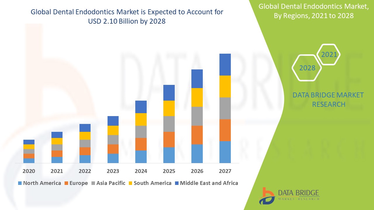 Dental Endodontics Market Global Industry Trends and Forecast to 2028