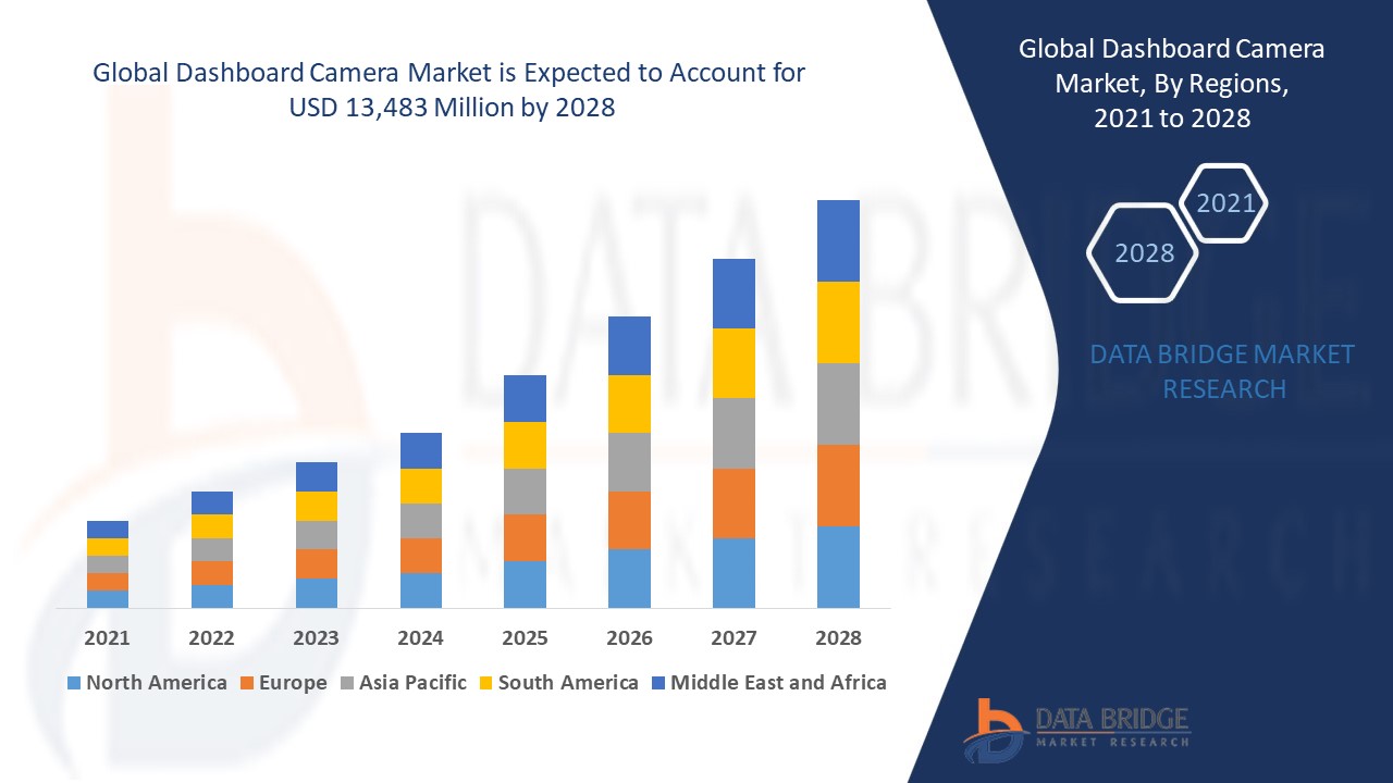 Reportprime - Insights into Auto Dashboard Camera Market Size