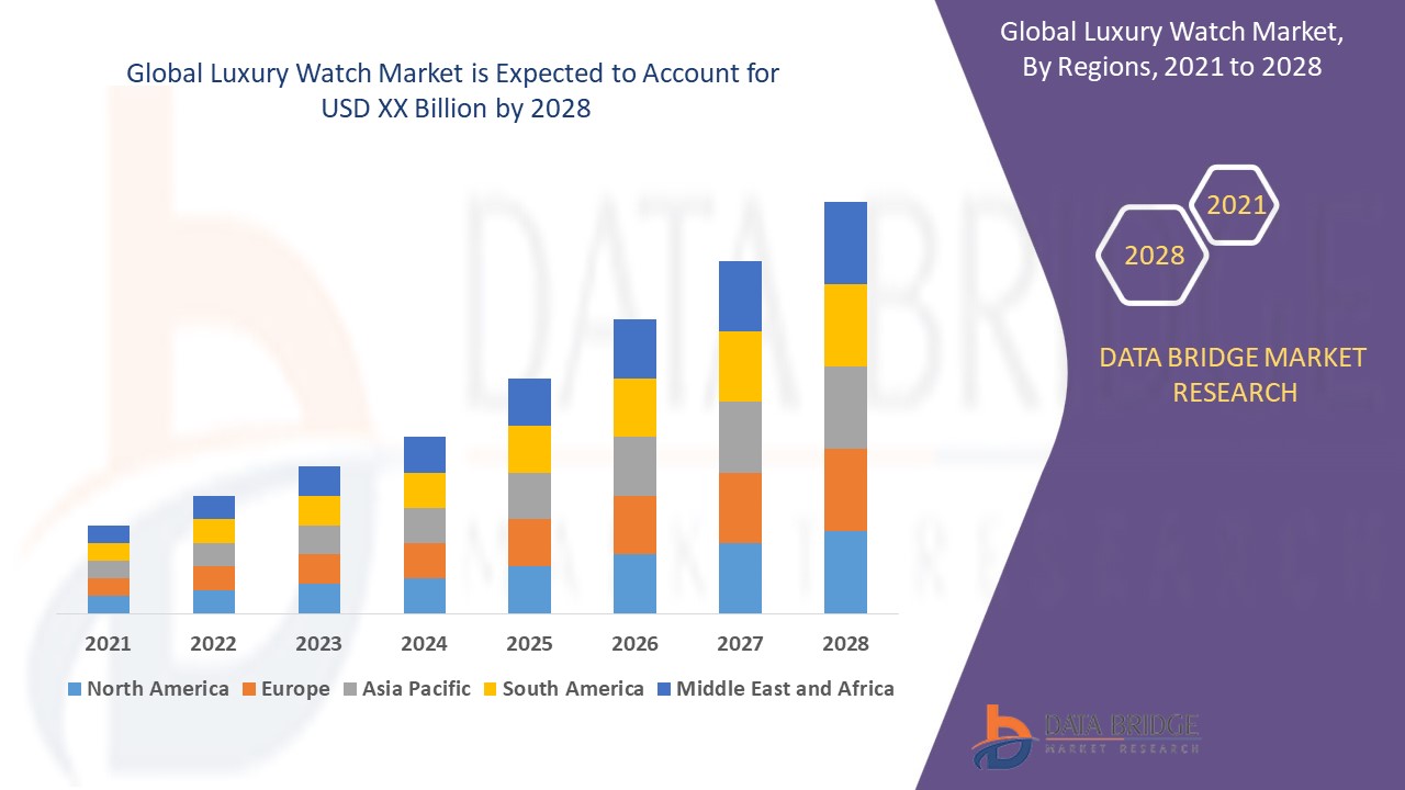 Electronic Watches Market Size, Share, Trends, Growth & Forecast