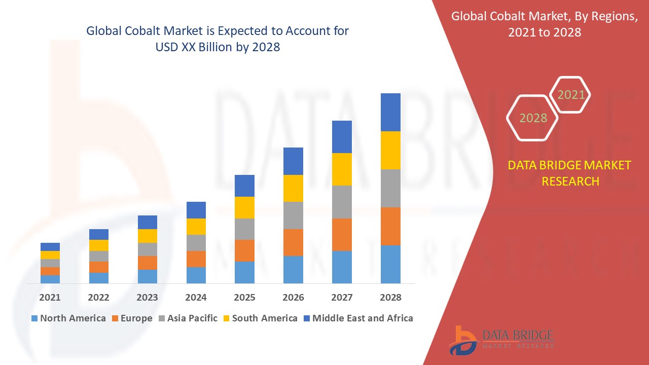 Cobalt Stock Market