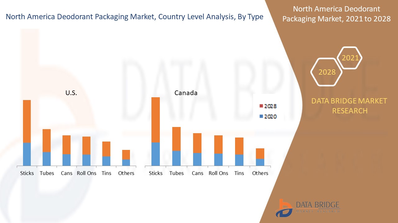 North America Deodorant Packaging Market Report – Industry Trends And ...