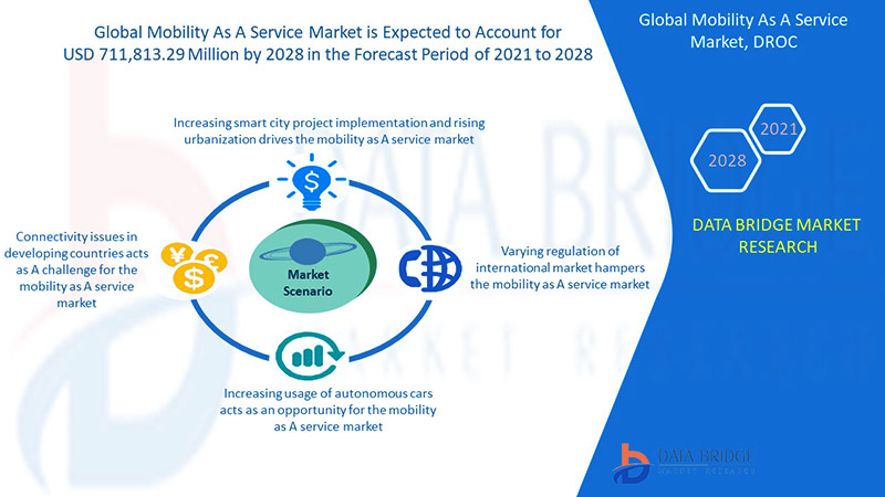 Global Mobility As A Service Market Research Report, Future Demand and ...