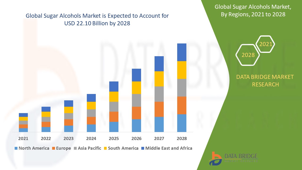 Sugar Alcohols Market 