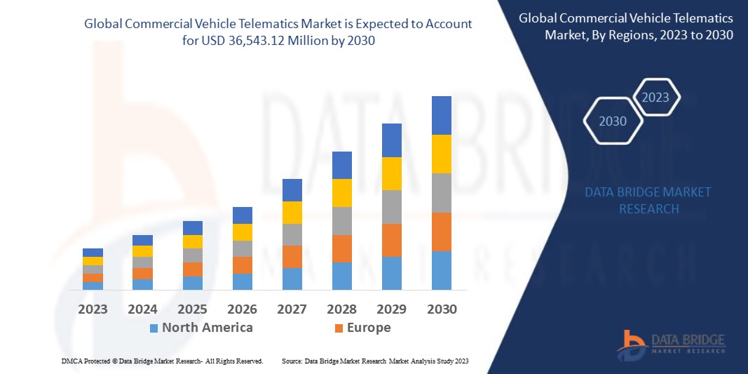 Commercial Vehicle Telematics Market Size & Industry Forecast By 2030