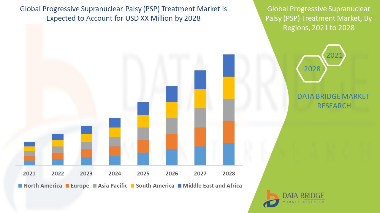 Progressive Supranuclear Palsy (PSP) Treatment Market – Global Industry Trends Forecast to 2028 | Data Research