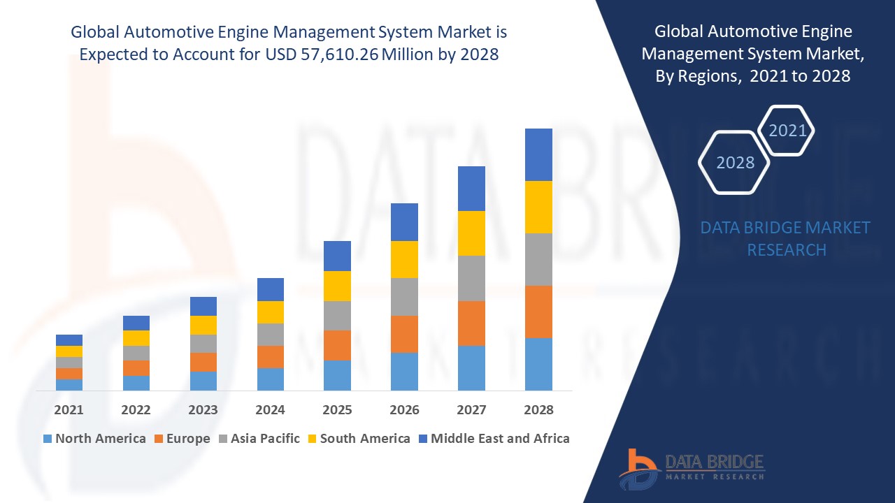 Automotive Engine Management System Market 