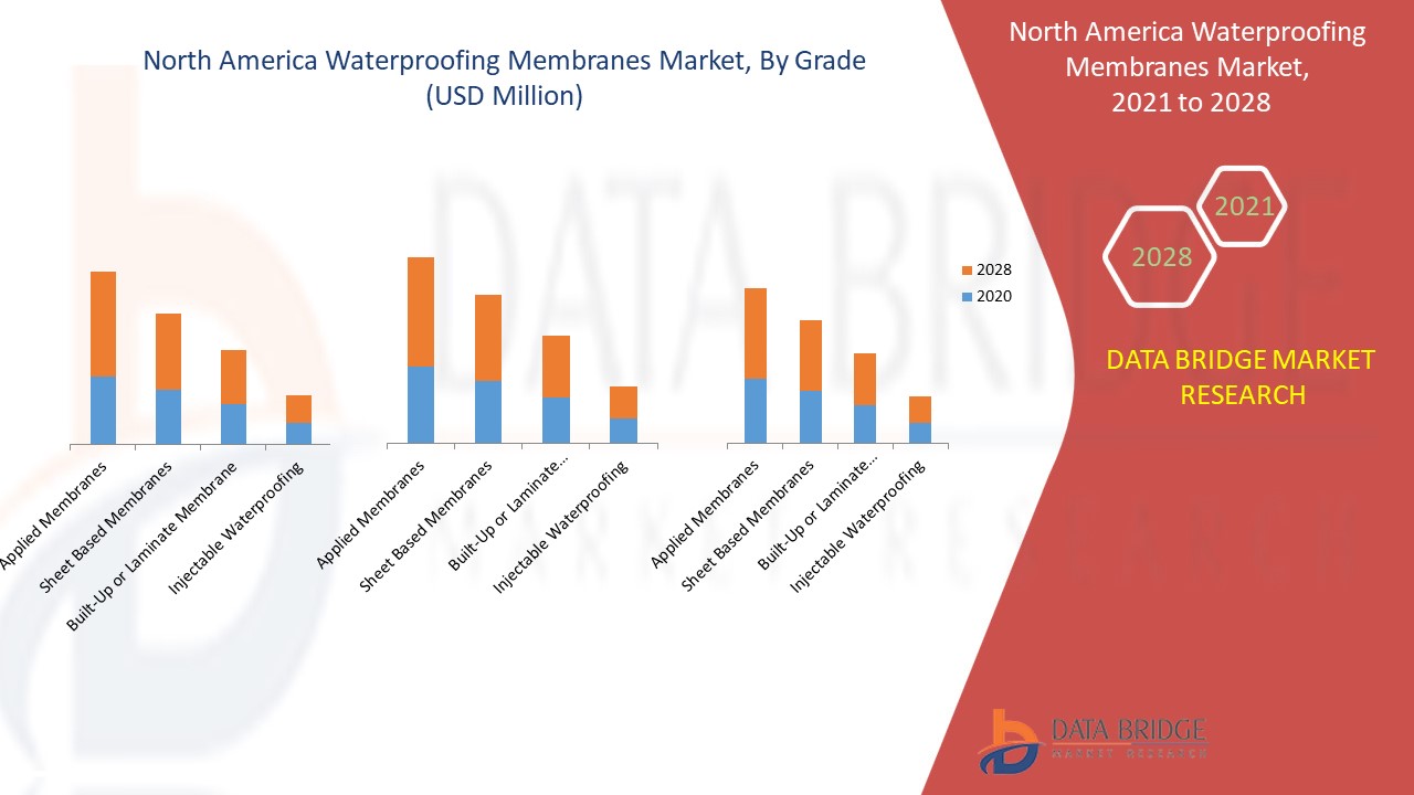 North America Waterproofing Membranes Market