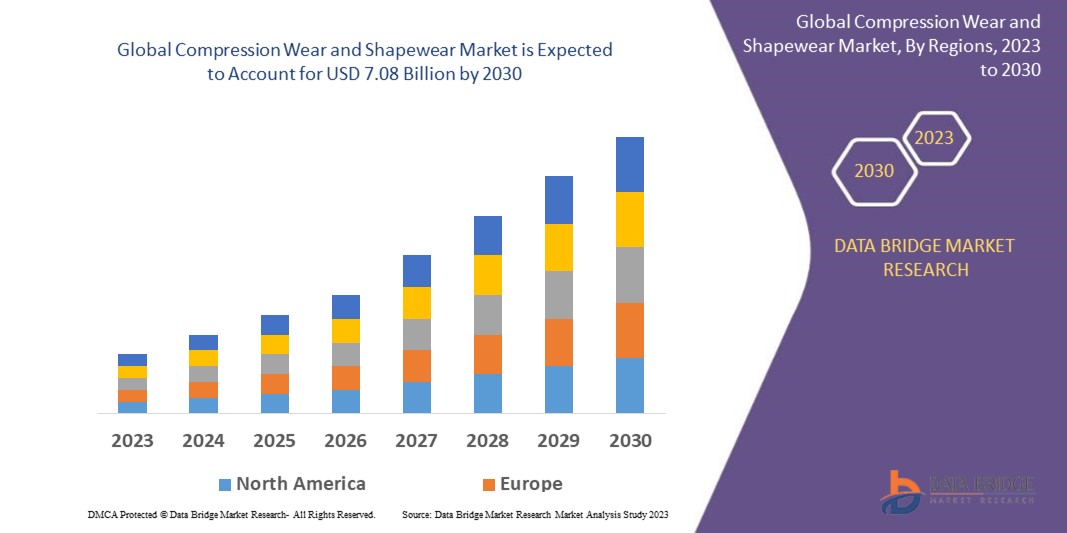 2023, Compression Wear and Shapewear Market Latest Research Report