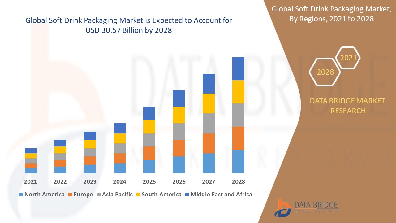 Soft Drink Packaging Market 