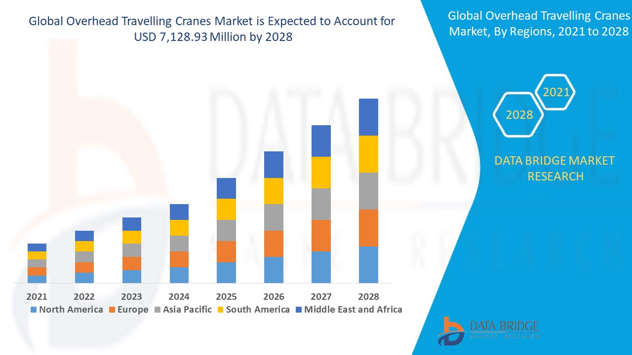 Overhead Travelling Cranes Market 