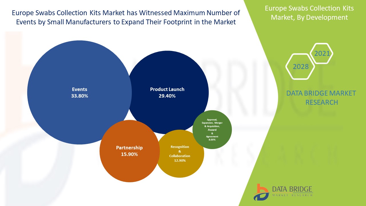 Europe Swabs Collection Kits Market is Bound To Reach USD 2,166.04 Million