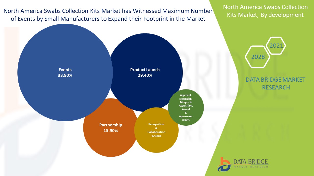  North America Swabs Collection Kits Market