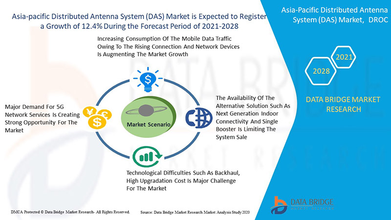 Asia-pacific Distributed Antenna System (DAS) Market