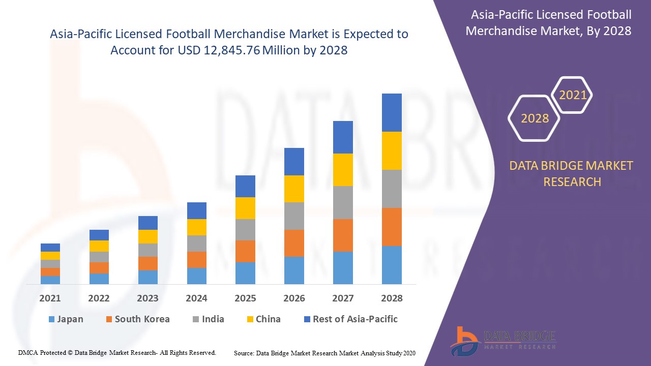 Asia-Pacific Licensed Football Merchandise Market