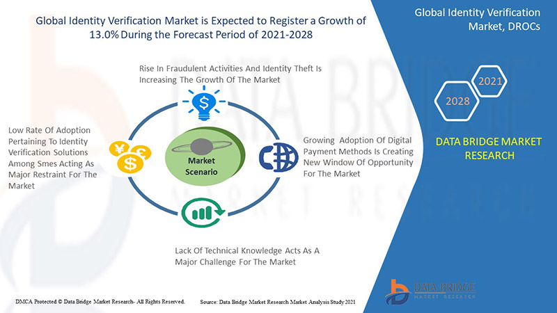 Identity Verification Market Size, Developments, & Industry Analysis- 2028