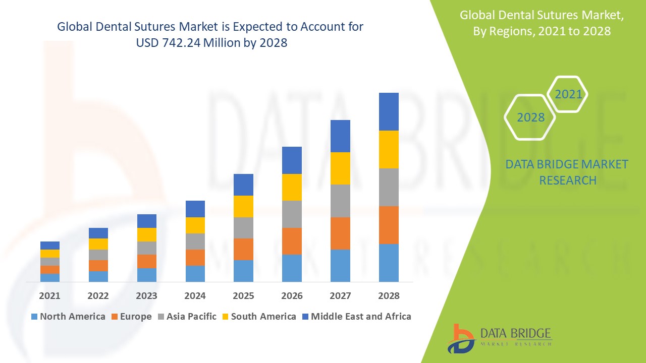 Dental Sutures Market Size, Share, Report, & Industry Analysis By 2028