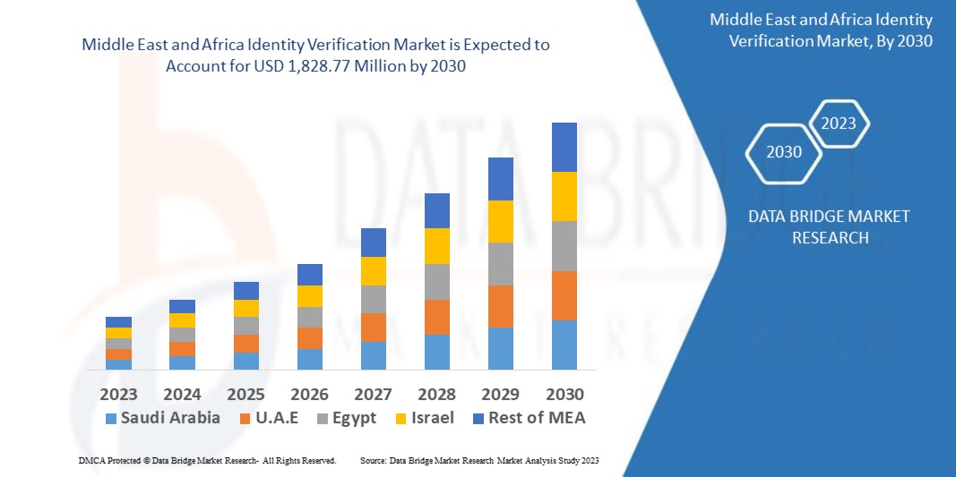 Middle East and Africa Identity Verification Market