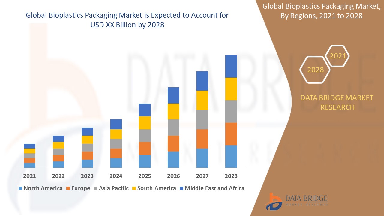 Bioplastics Packaging Market 
