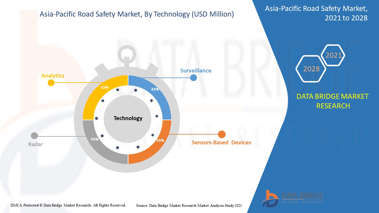 Asia-Pacific Road Safety Market