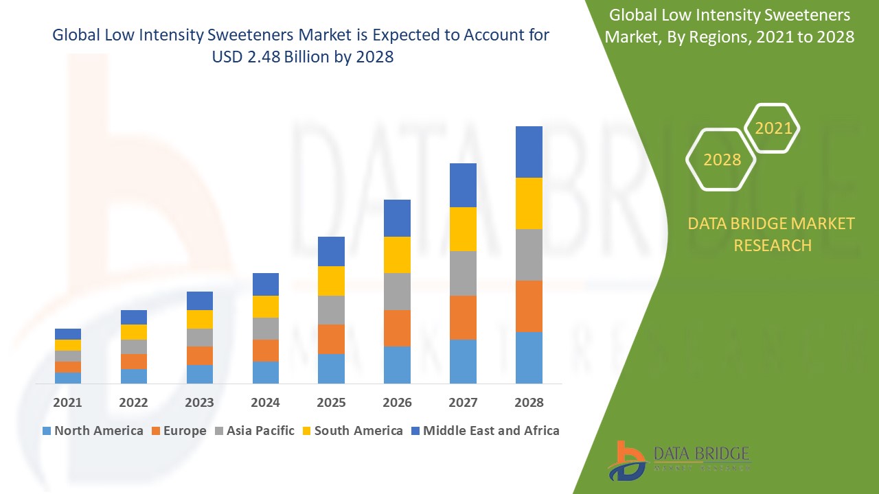 Low Intensity Sweeteners Market to Perceive Huge Growth of USD 2.48 billion and is Likely to Touch CAGR of 6.35% by 2028