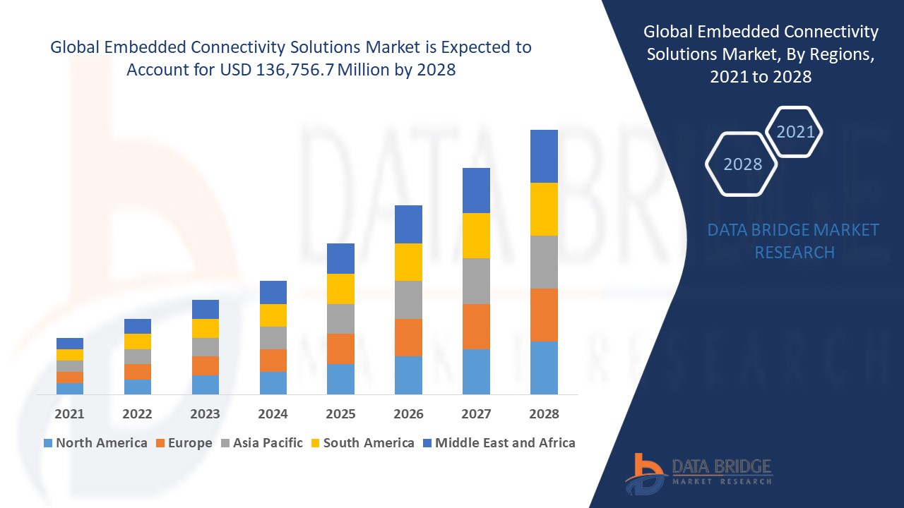 Embedded Connectivity Solutions Market