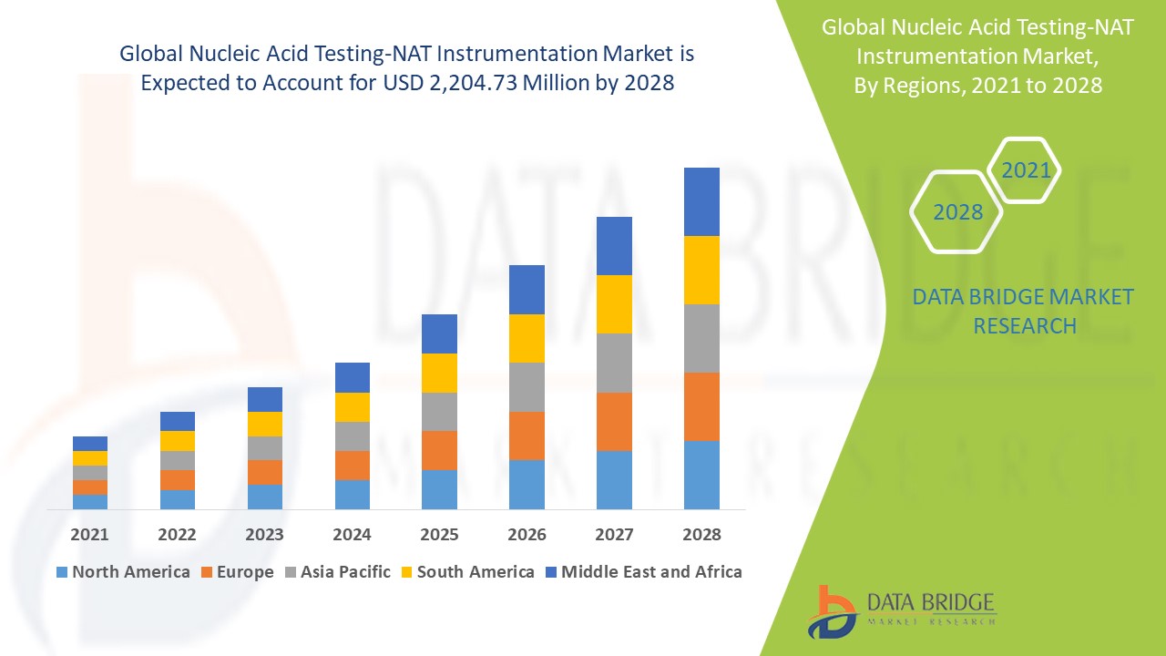 Global Nucleic Acid Testing-NAT Instrumentation Market