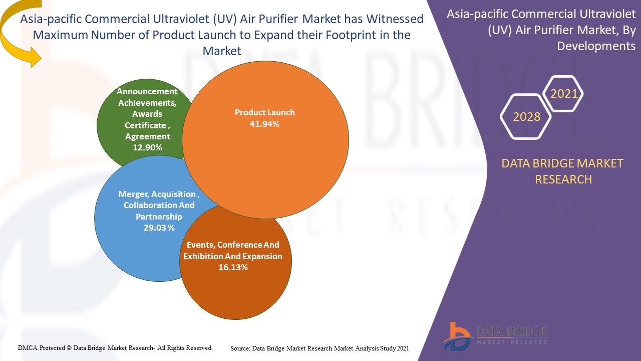 Asia-Pacific Commercial Ultraviolet (UV) Air Purifier Market leds to ...