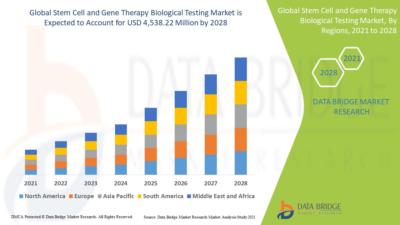 Stem Cell and Gene Therapy Biological Testing Market