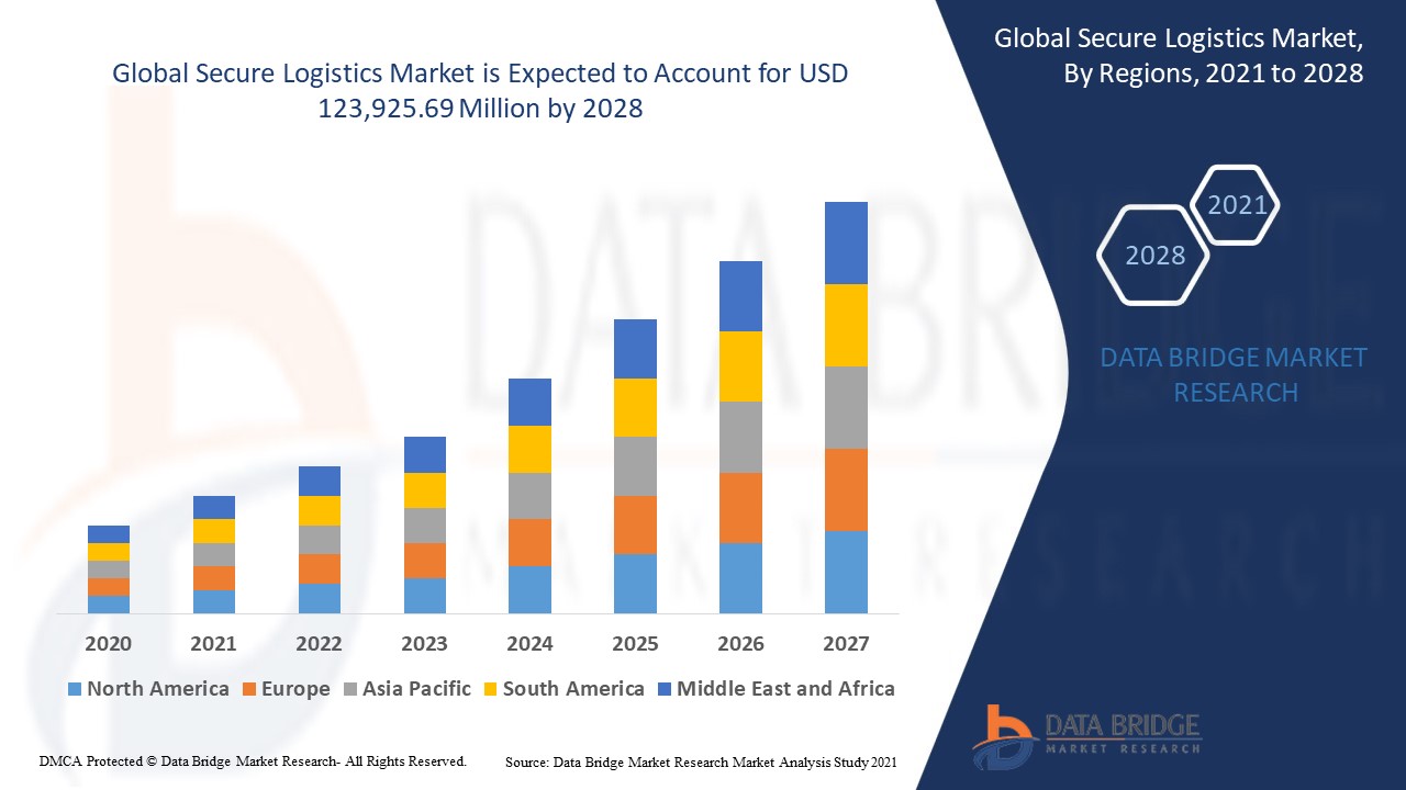 Secure Logistics Market