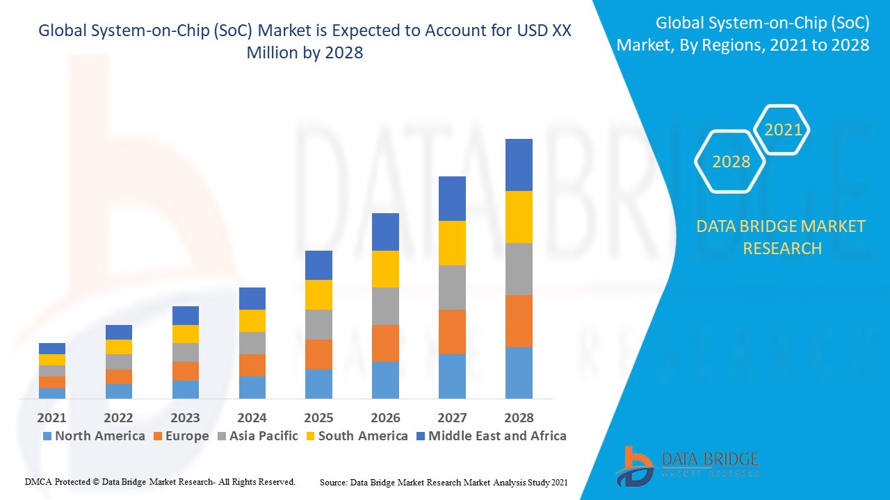 The SoC Market Leaders and the Ongoing CPU Developments