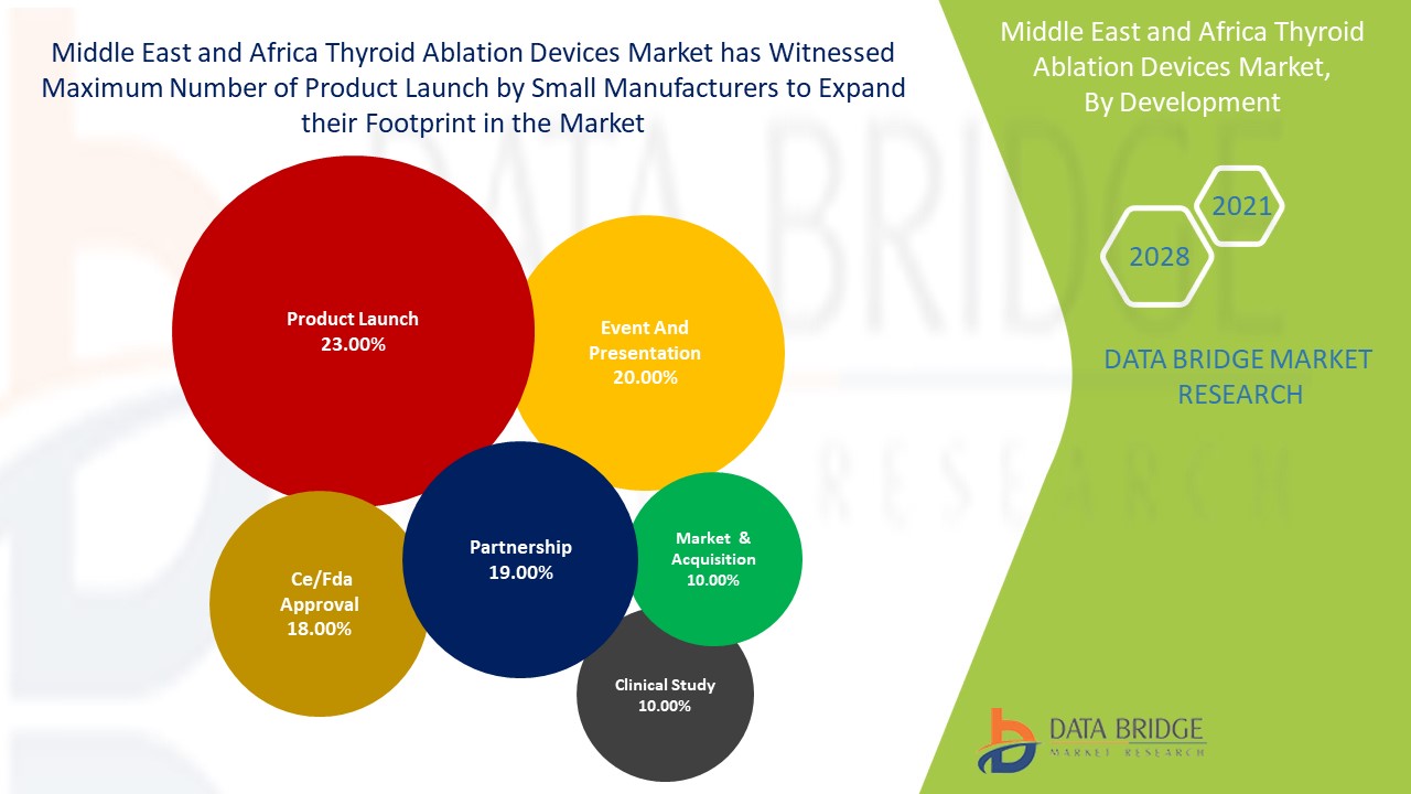 Middle East and Africa Thyroid Ablation Devices Market