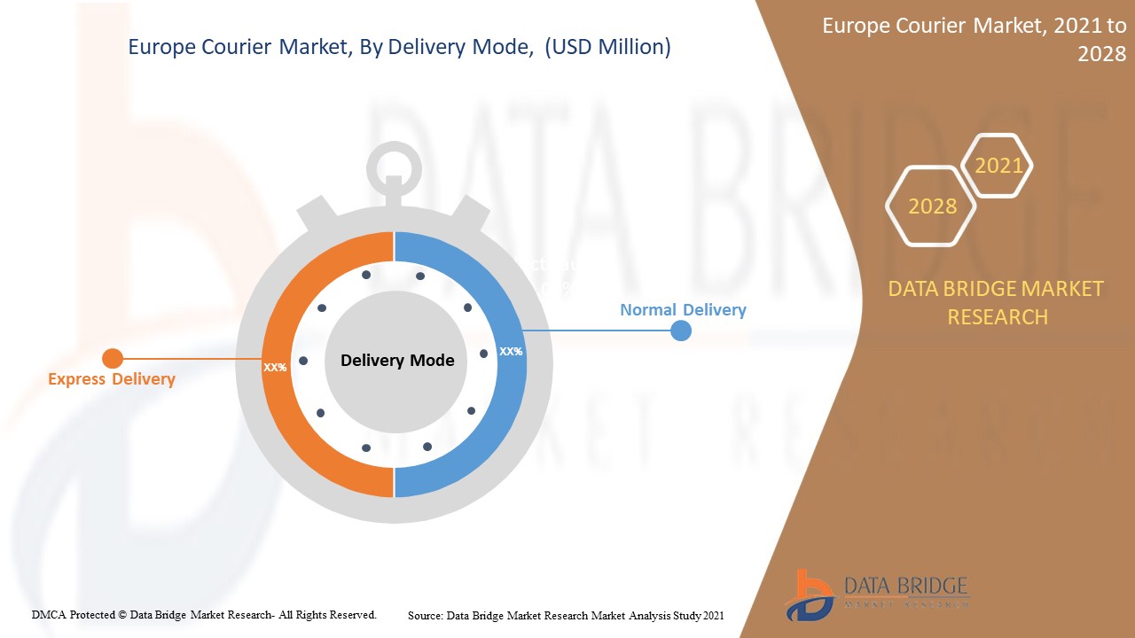 Europe Courier Market