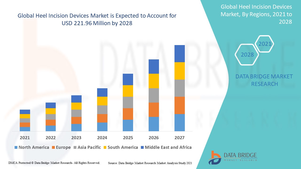 Heel Incision Devices Market