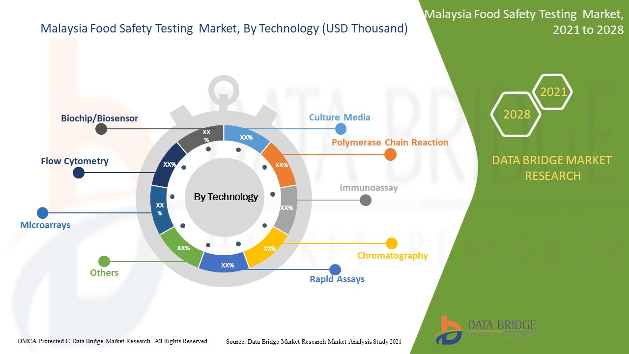 Malaysia Food Safety Testing Market Report Industry Trends And Forecast To 2028 Data Bridge Market Research