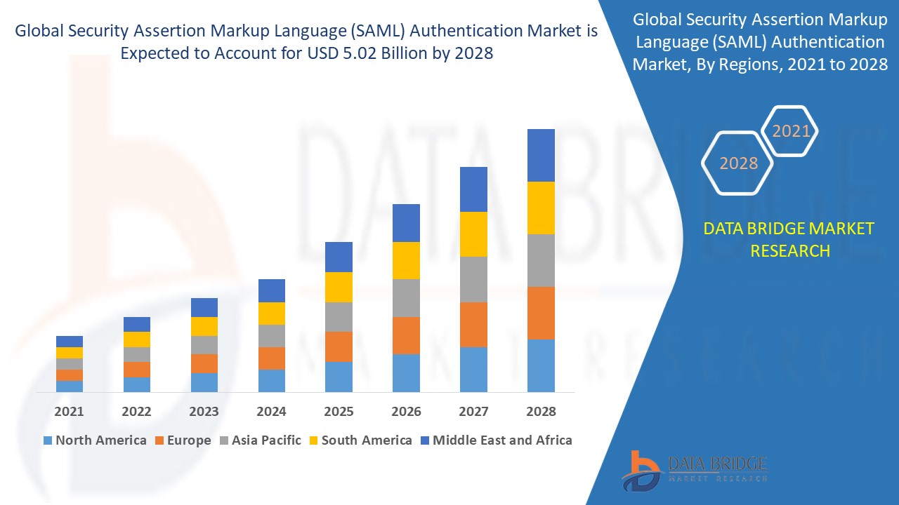 Security Assertion Markup Language (SAML) Authentication Market 